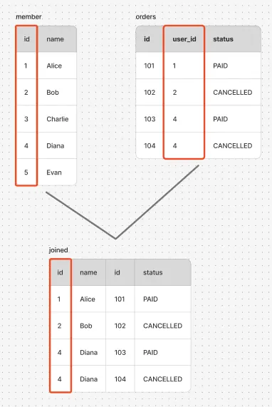 일반적인 조인 방식