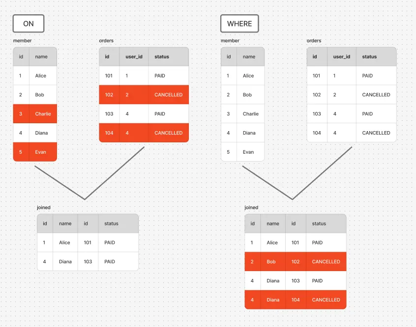 on과 where의 조인 방식