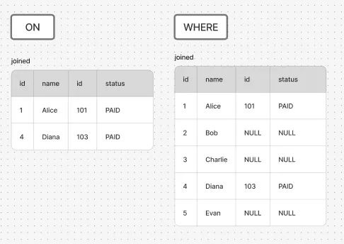 각 조인 방식 결과