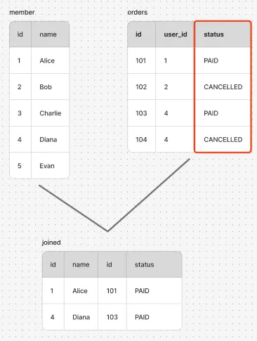 다른 조건이 추가된 조인 상태