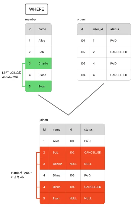 where 처리과정