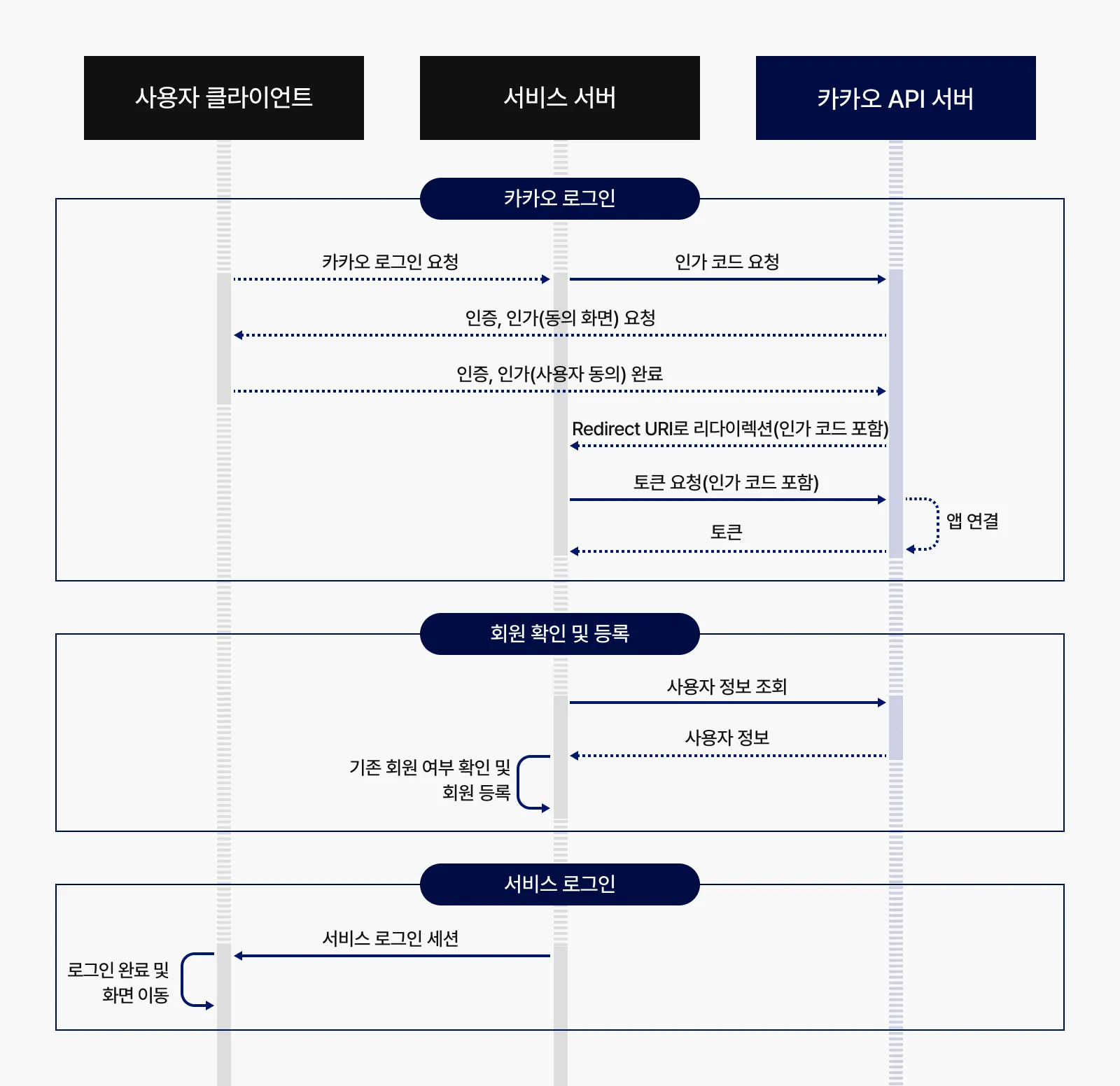 카카오 공식 흐름도